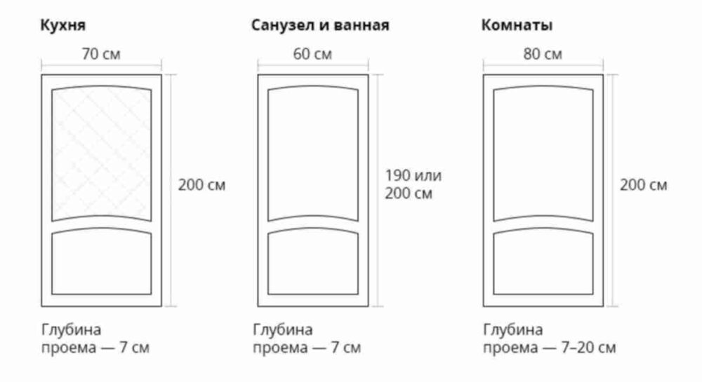 размеры межкомнатных дверей